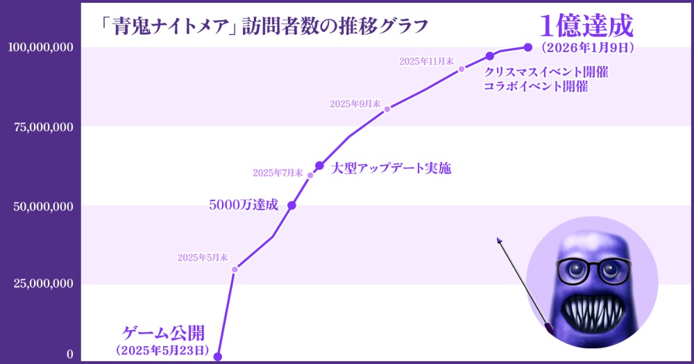 訪問者数の推移グラフ