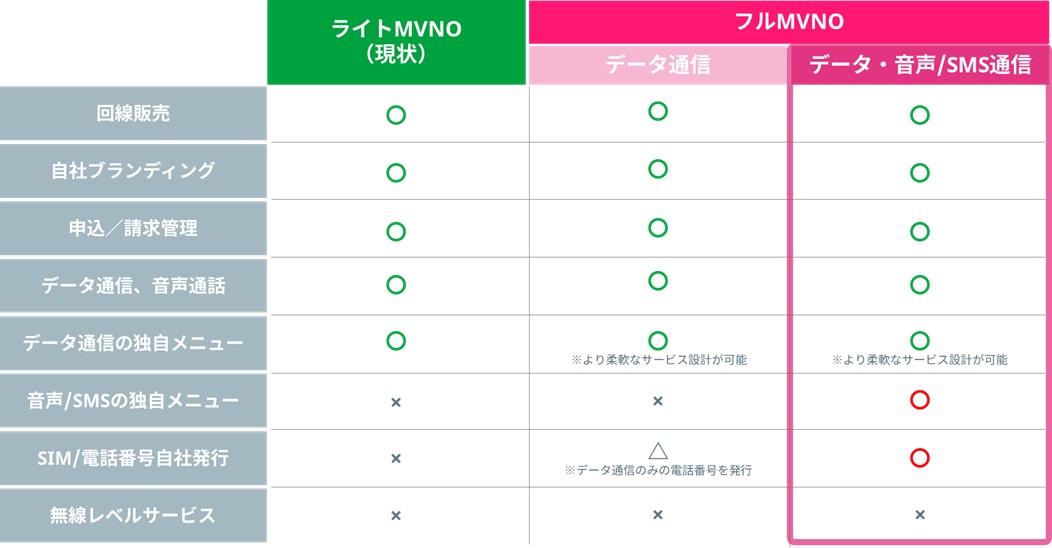 mineoが“音声フルMVMO”に参入の画像