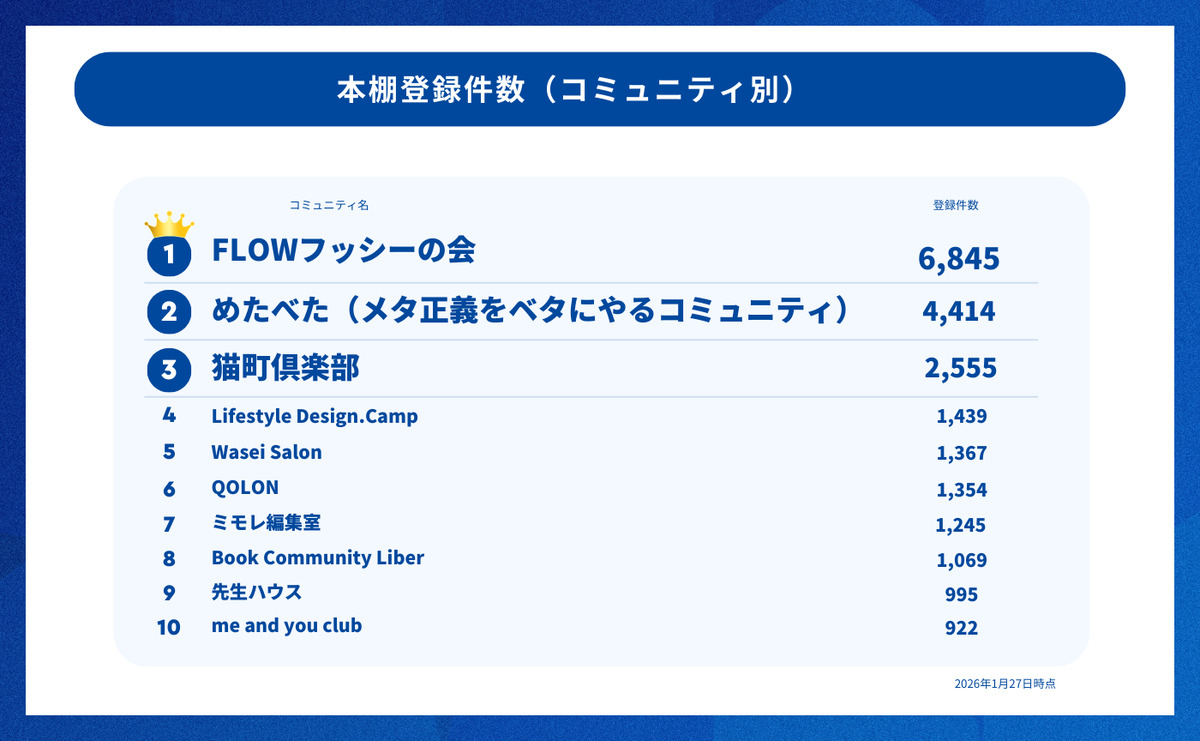 「OSIRO」本の登録数30,000件突破の画像