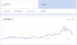 Googleトレンドのグラフ