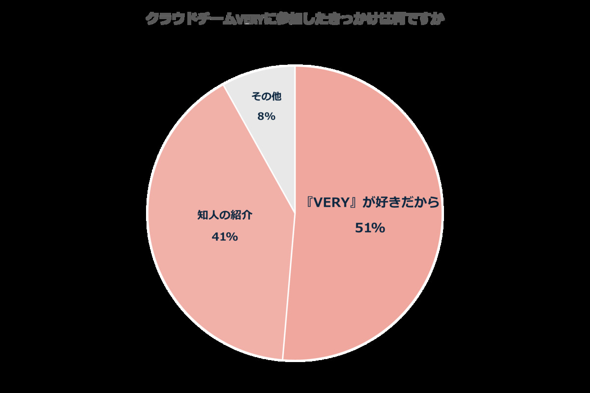 『VERY』初の読者組織、アンケート調査公開の画像