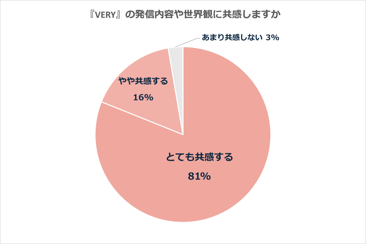 『VERY』初の読者組織、アンケート調査公開の画像