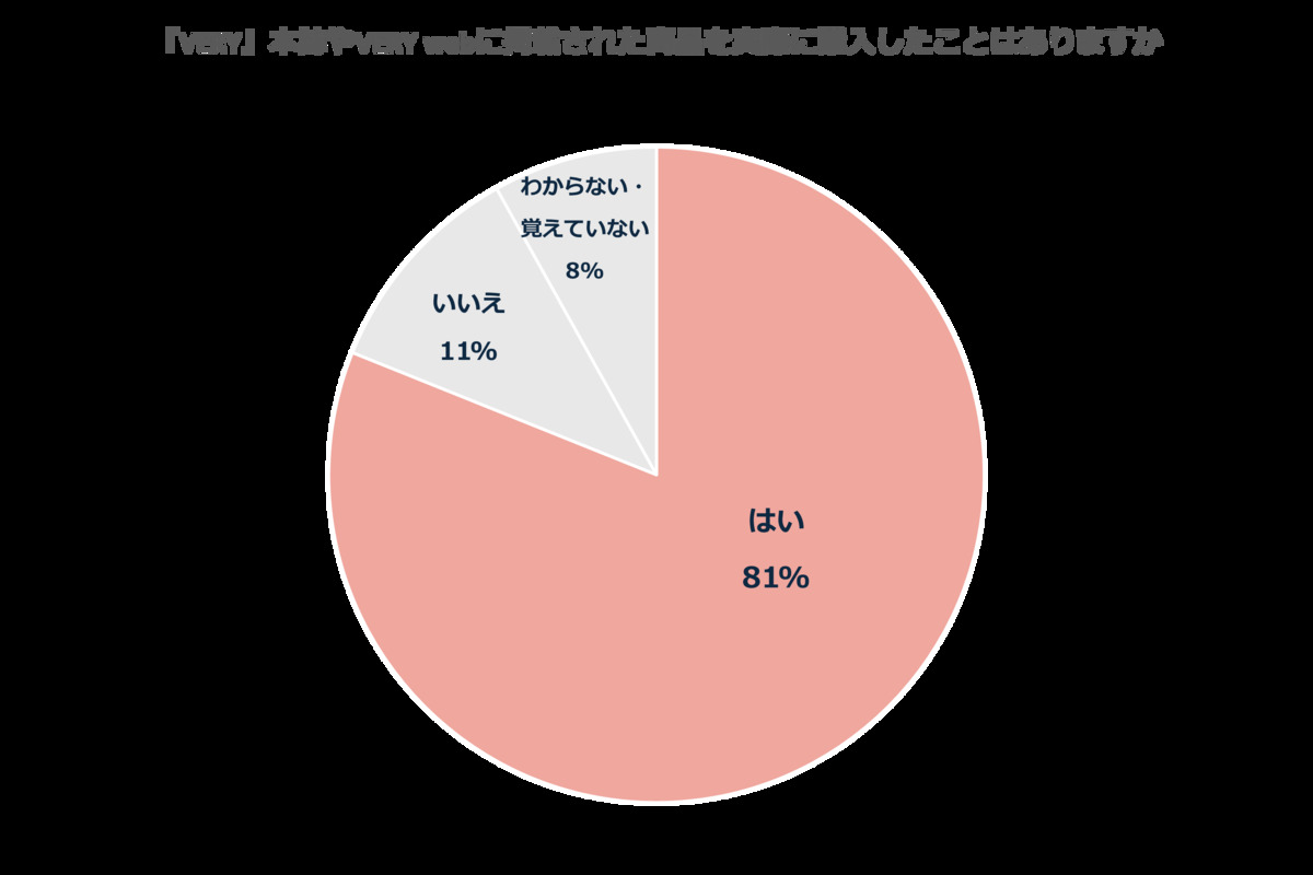 『VERY』初の読者組織、アンケート調査公開の画像