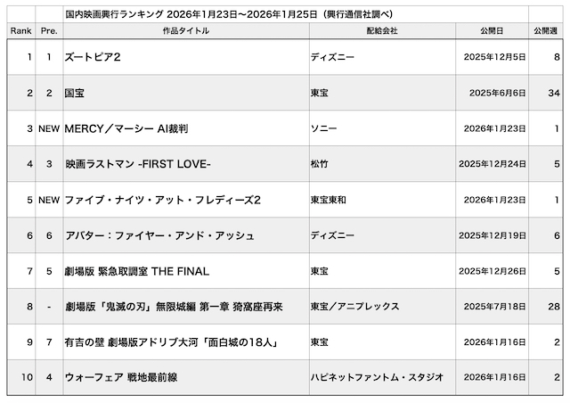 『MERCY／マーシー AI裁判』は肩身が狭い!?の画像
