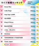 ライブ規模ランキング（2026年1月）1位〜10位