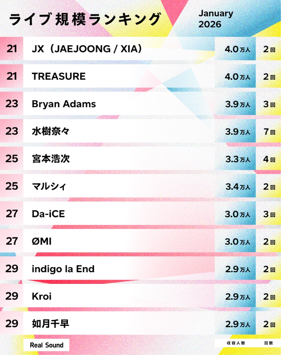 ライブ規模ランキング（2026年1月）21位～30位
