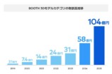 BOOTH、3Dモデルの取引規模が“100億”超えの画像