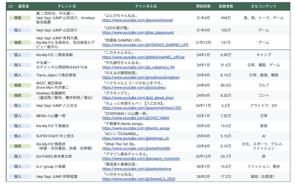 スタエン勢の趣味系YouTubeチャンネル一覧