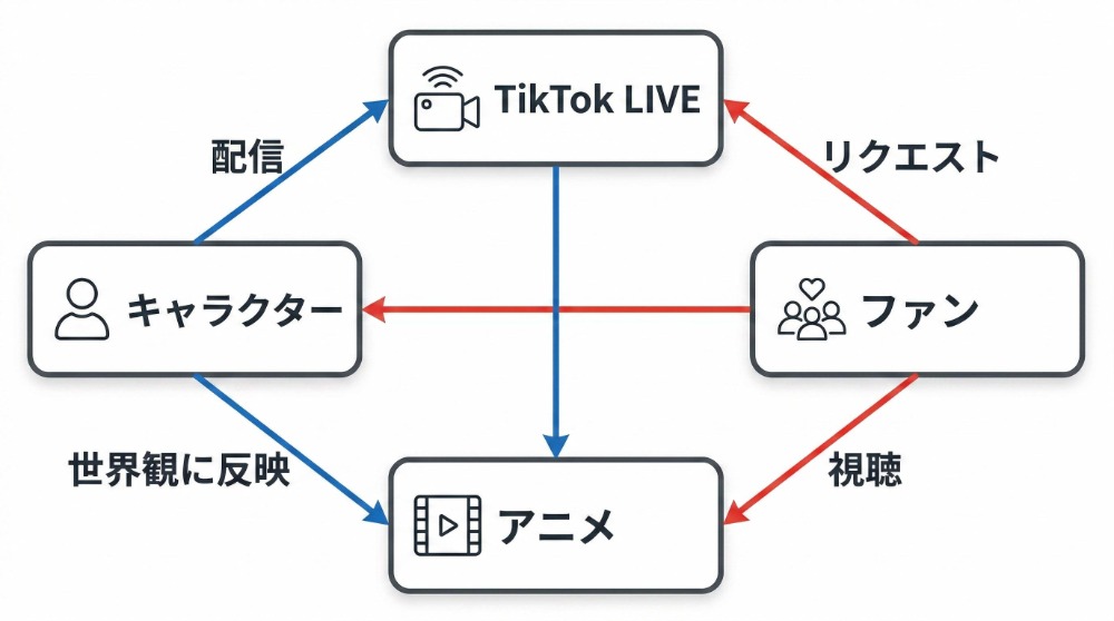 メディアミックス展開図