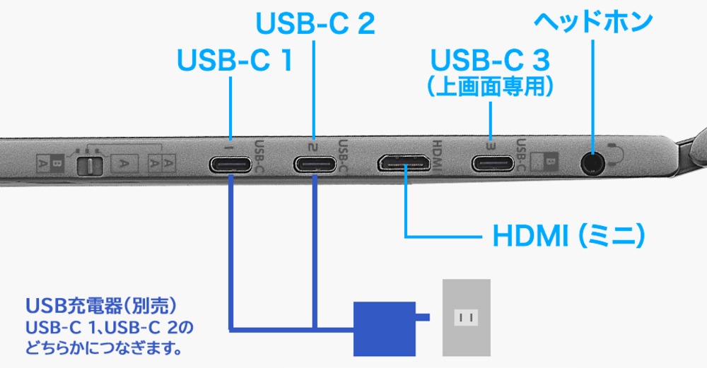 ケーブル1本で3画面環境を構築の画像