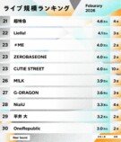 ライブ規模ランキング（2026年2月）21〜30位
