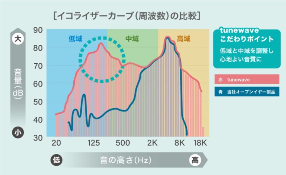 イコライザーカーブ