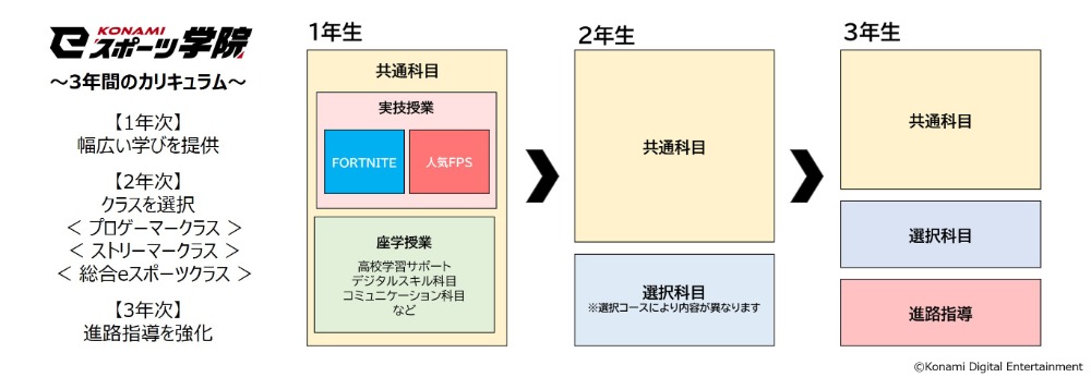 KONAMI eスポーツ学院　カリキュラム