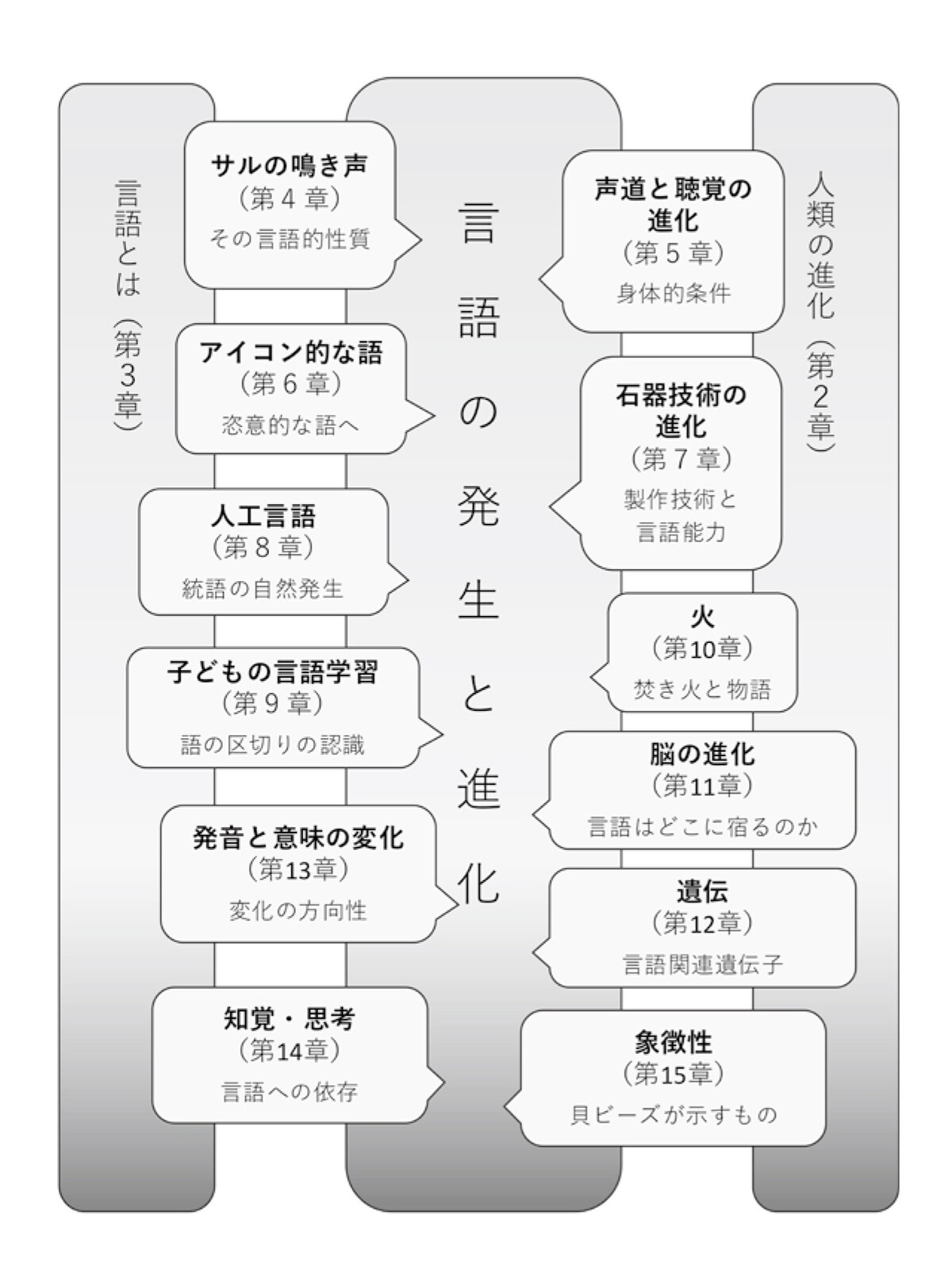 『言語の人類史―言葉の進化の謎を解く』の画像