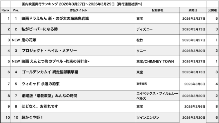 『プペル』前作から約73％ダウン