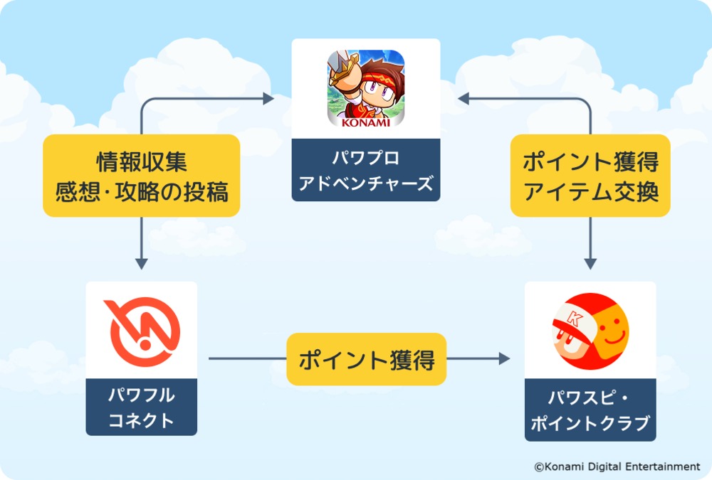 「パワフルコネクト」仕組み