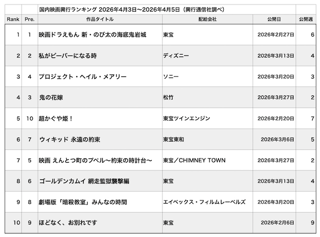 『コナン』公開を控えて紅白の裏番組状態にの画像
