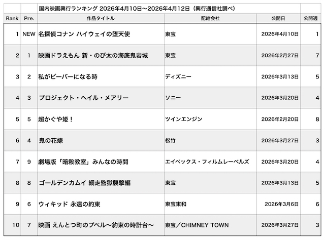 『ハイウェイの堕天使』歴代3位の堂々発進の画像