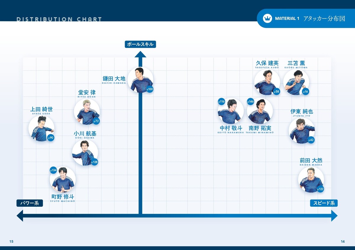 三笘薫、久保建英らアタッカー11人を解析の画像