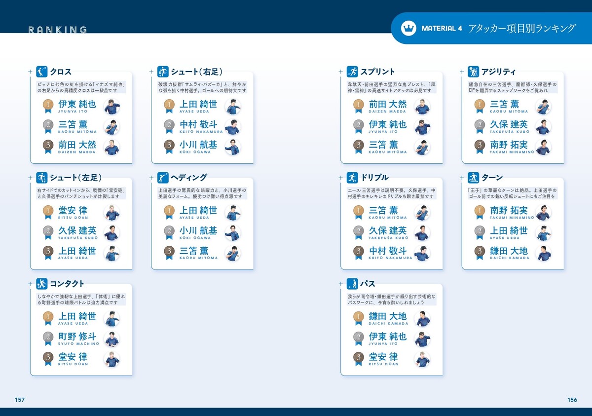 三笘薫、久保建英らアタッカー11人を解析の画像