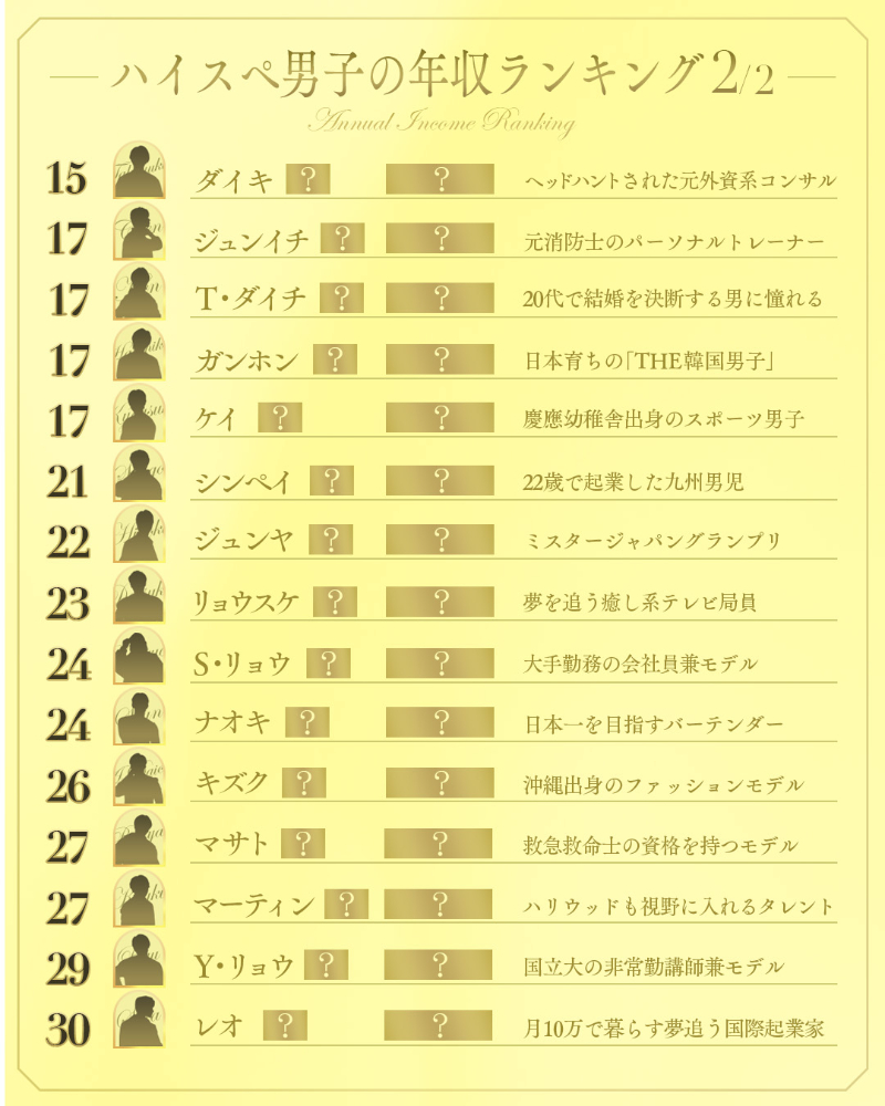 『時計じかけのマリッジ』ハイスペ男性の年収ランキング（2）