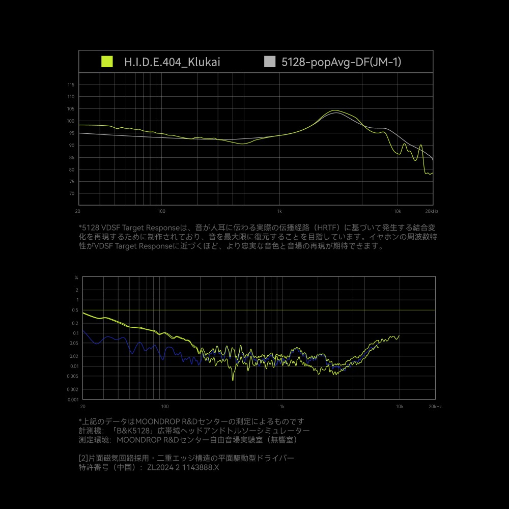 全高調波歪み（THD）0.05%未満を達成