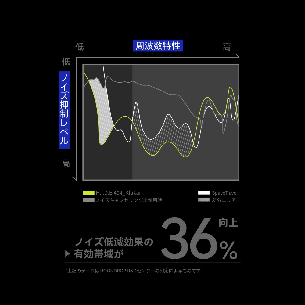 ロスレス高音質ノイズキャンセリング