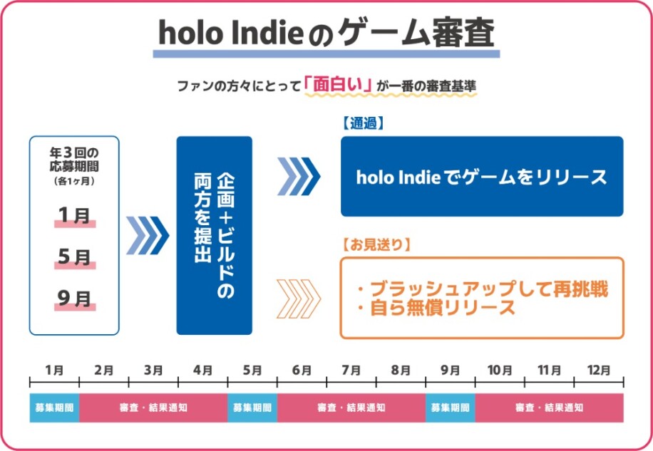 『holo Indie』審査スケジュール