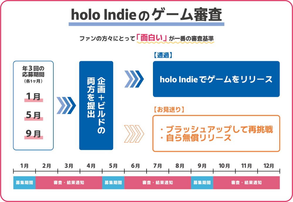 『holo Indie』審査スケジュール