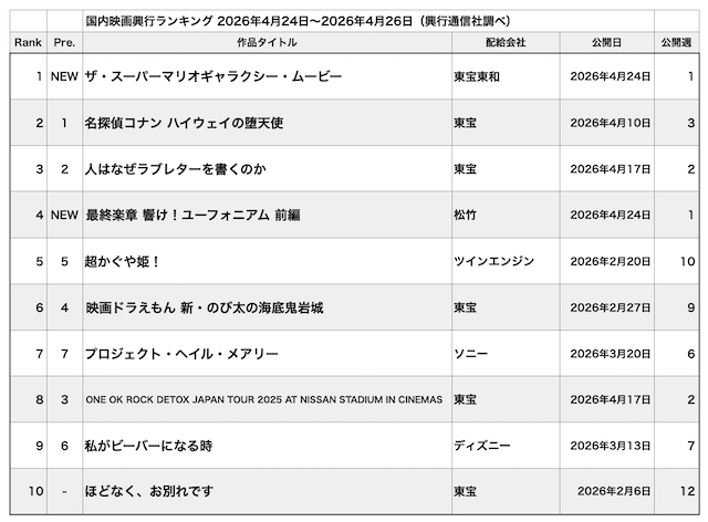 『コナン』と『マリオ』GW興行に異変あり？の画像
