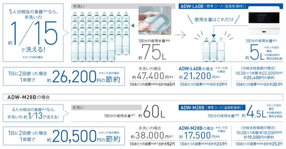 使用水量・電気代