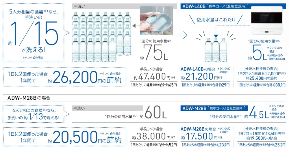 使用水量・電気代