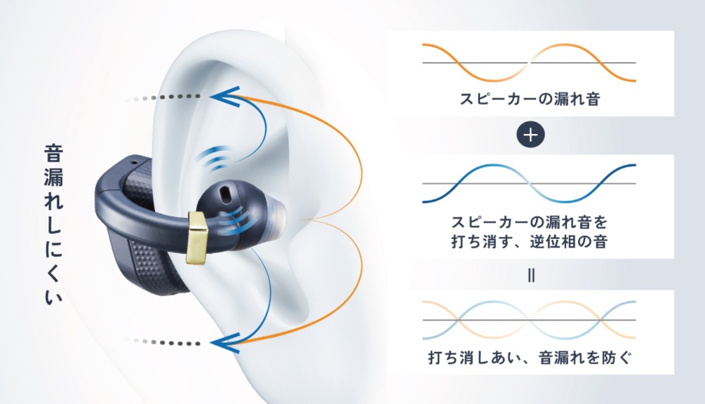 打ち消しによる音漏れ