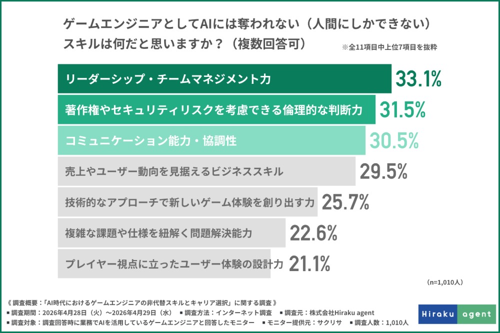 AIに奪われない強み1位はリーダーシップの画像