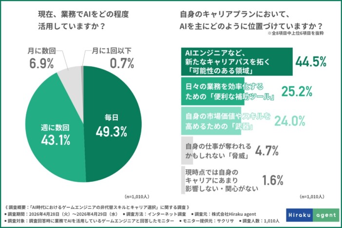 ゲームエンジニアの9割超、転職先選びで「企業のAI活用への積極性」を重視　AIに代替される業務1位は「デバッグ作業」