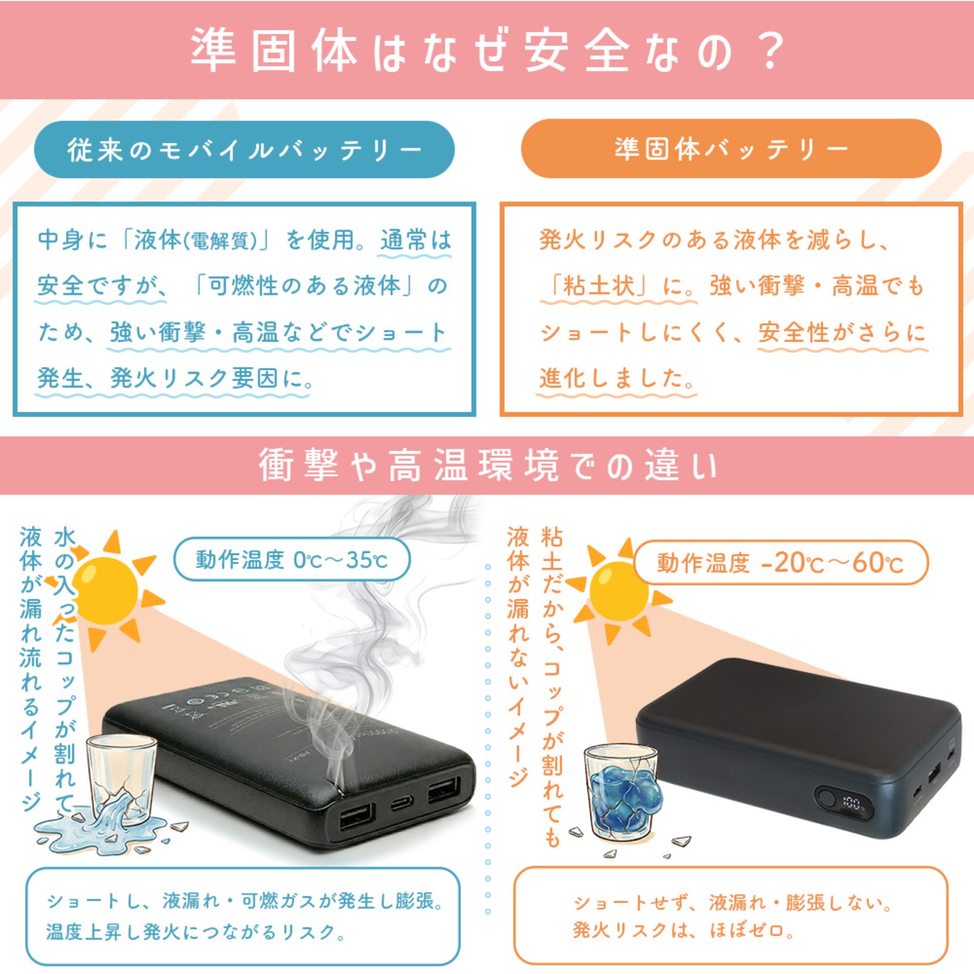 発火リスクを抑える準固体電池採用　MOTTERUの20,000mAh大容量モバイルバッテリー登場の画像