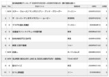 ハリウッド映画が3年半ぶりにトップ3独占の画像