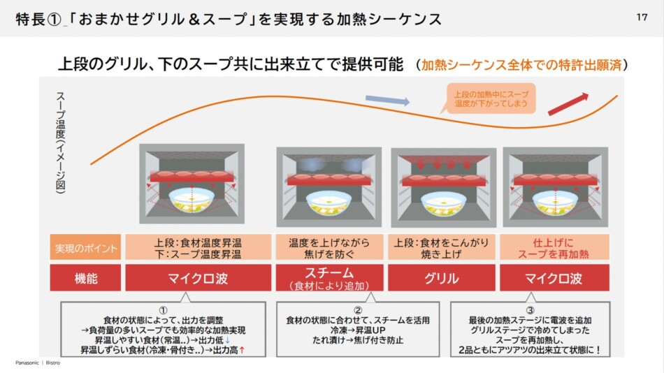 「おまかせグリル＆スープ」機能　解説スライド