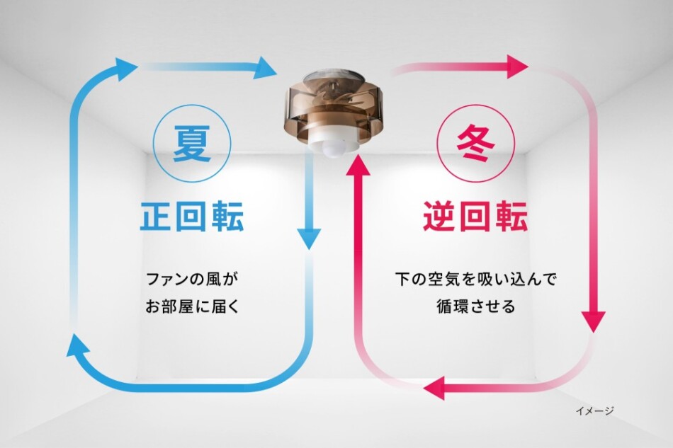 正回転と逆回転