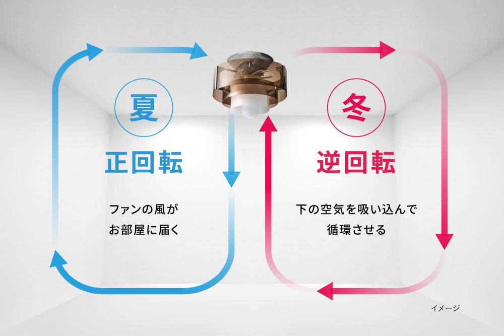 正回転と逆回転