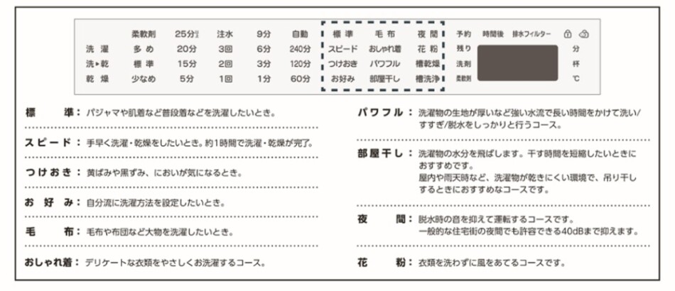 10種の洗濯コース