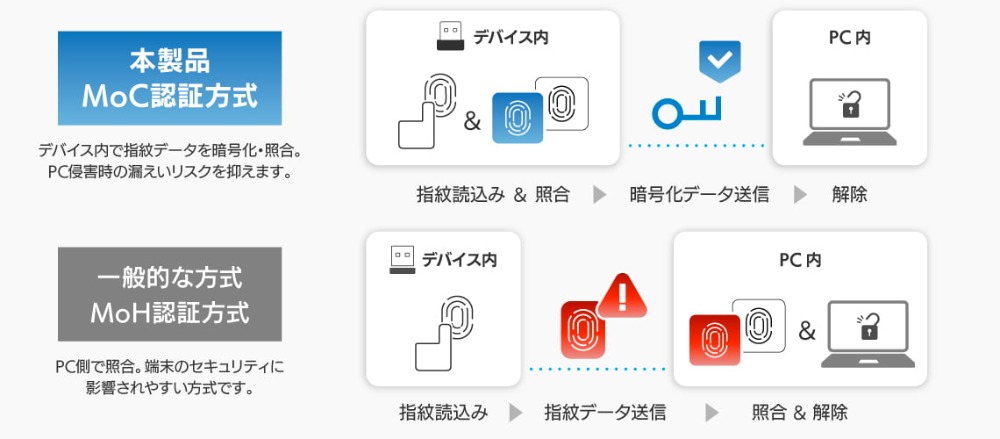エレコムのUSB指紋認証リーダー2モデルの画像