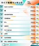 ライブ規模ランキング（2026年5月）1〜10位