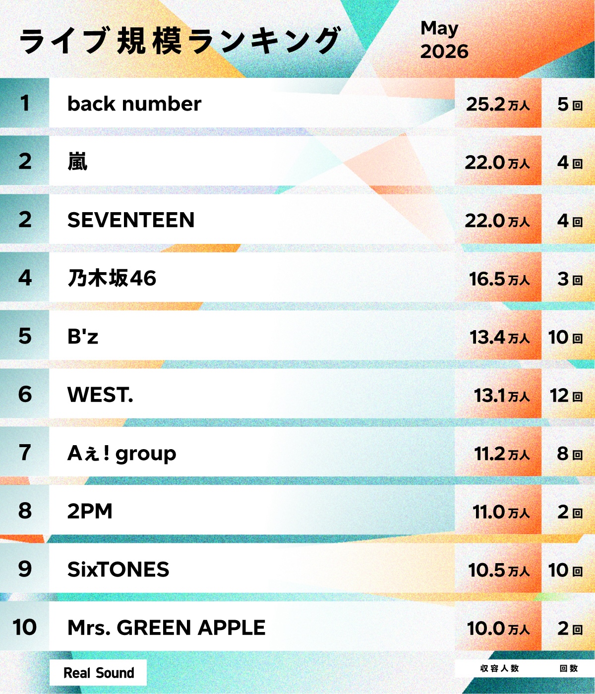 ライブ規模ランキング(2026年5月)1〜10位