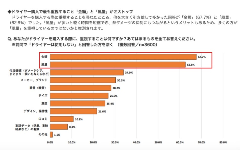 ドライヤー購入で重要にしている項目