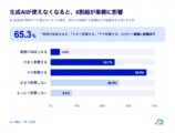 利用者の6割超が「生成AI停止で業務に影響」