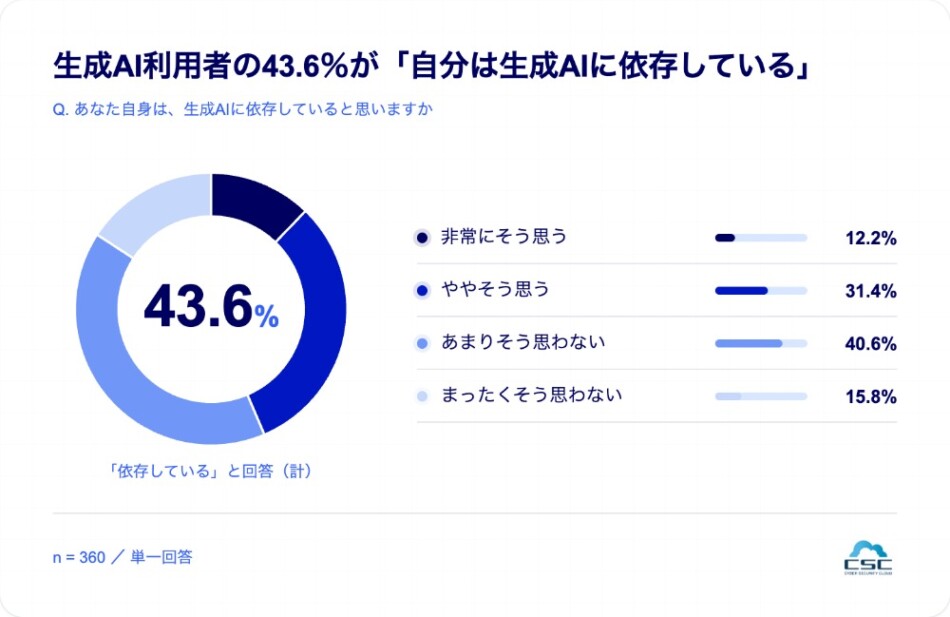 生成AI依存を自覚する利用者は4割超