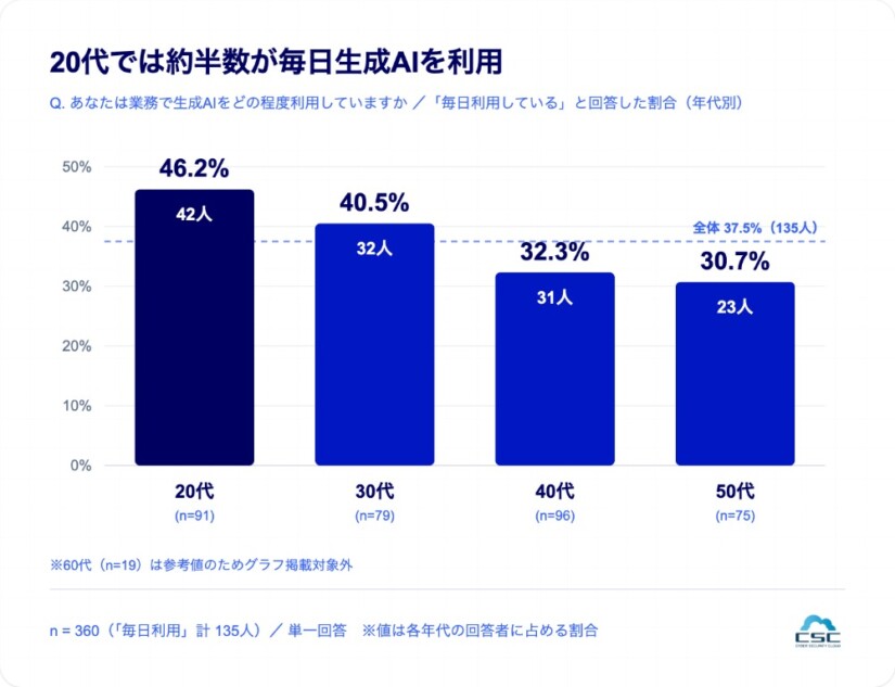 20代では毎日利用が約半数に