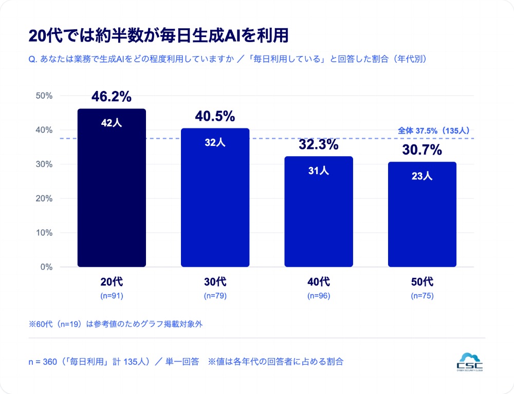 20代では毎日利用が約半数に