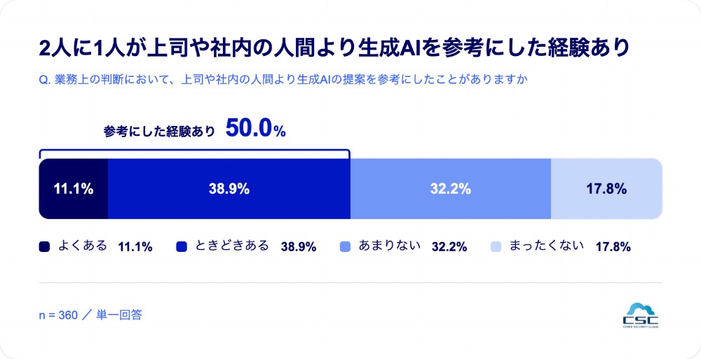 2人に1人が上司よりもAIを参考に